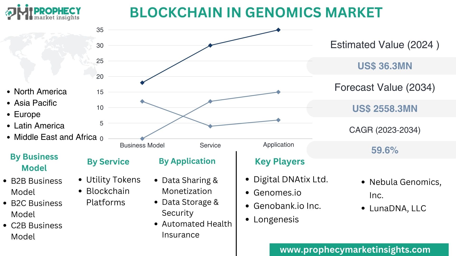 Blockchain sur le marché de la génomique